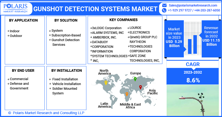 Gunshot Detection Systems